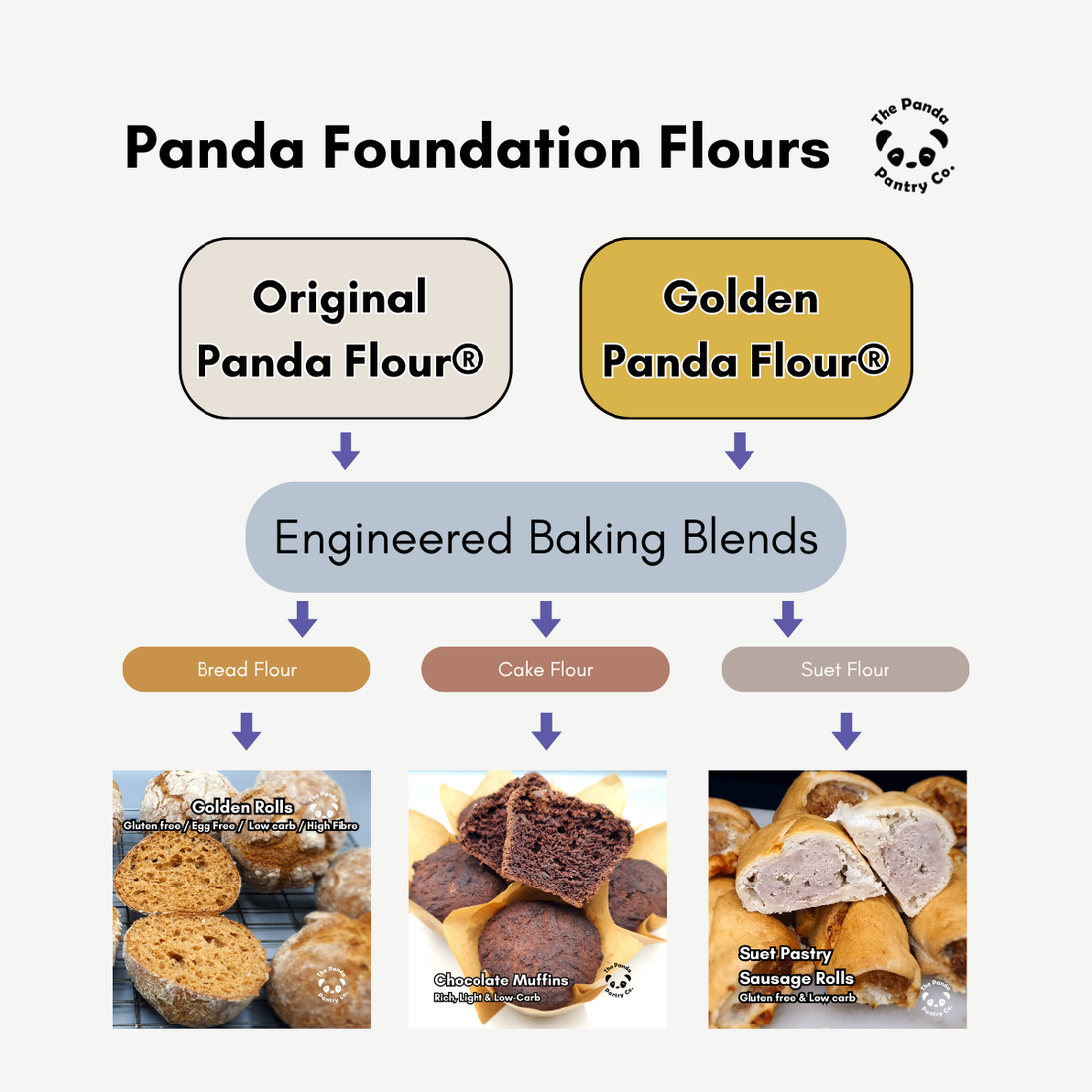 Why Most Baking Is Built on Starch (And Why Panda Takes a Different Approach)